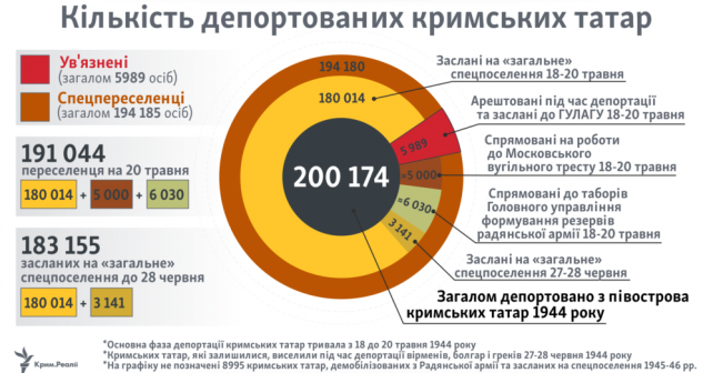 Ілюстрація депортації (День, коли плакало небо)